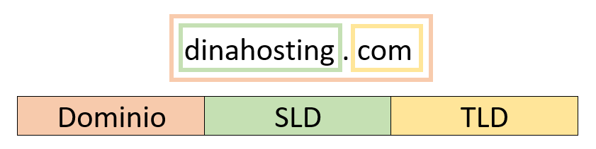 ¿Cómo deben ser los dominios?